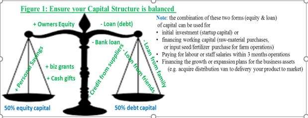 how to determine the right capital structure for small business